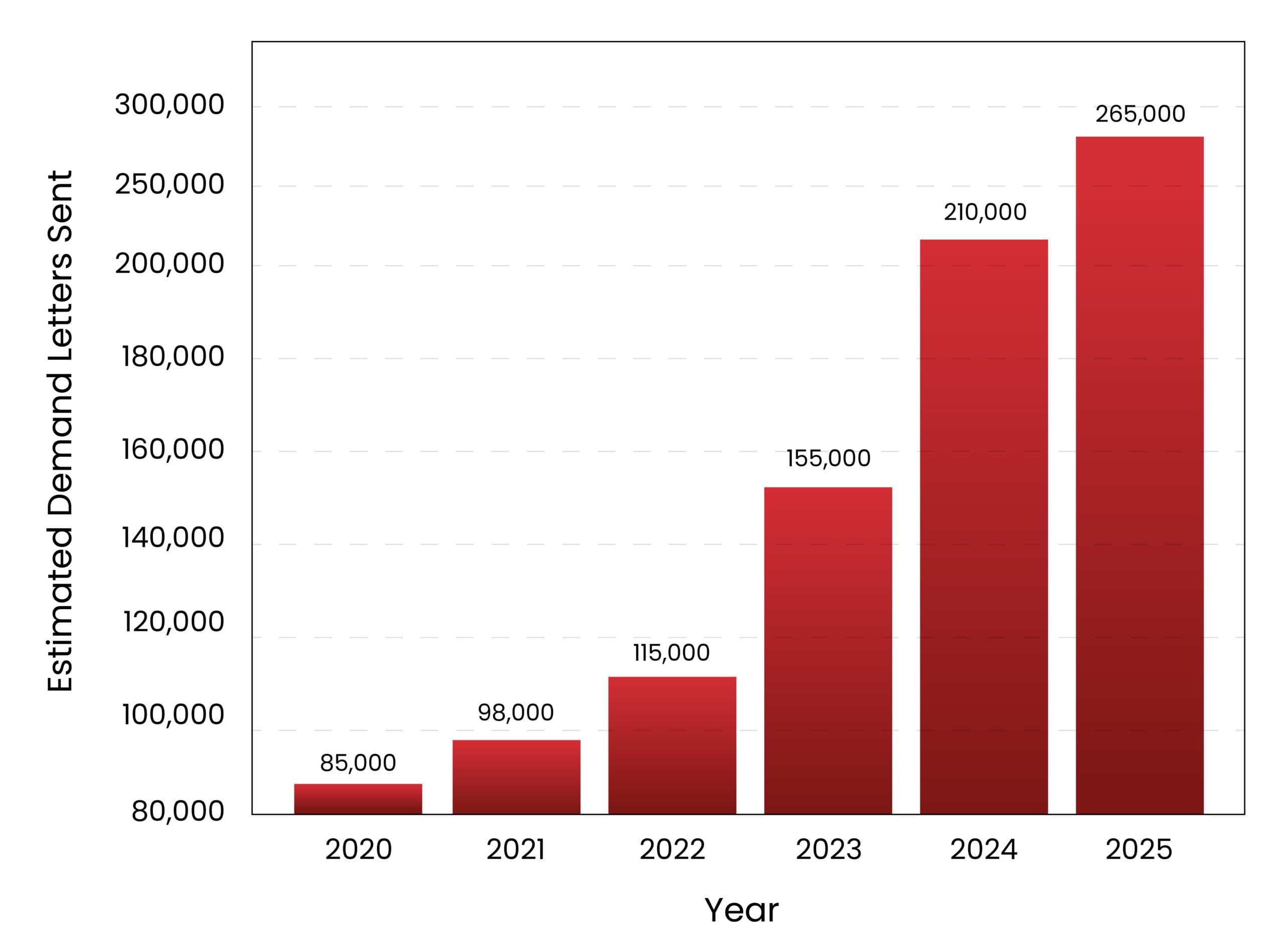 ImageVerifier Graph - Estimated Demand Letters - V2